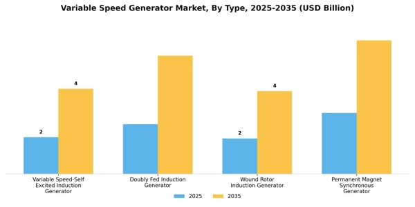 Variable Speed Generator Market Segment Image 4