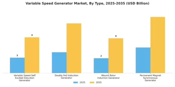 Variable Speed Generator Market Segment Image 0