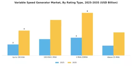 Variable Speed Generator Market Segment Image 1