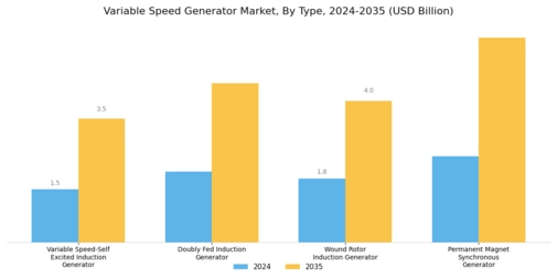 Variable Speed Generator Market Segment Image 0