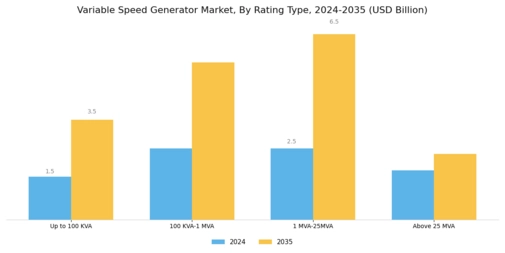Variable Speed Generator Market Segment Image 1