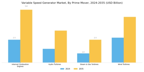 Variable Speed Generator Market Segment Image 3