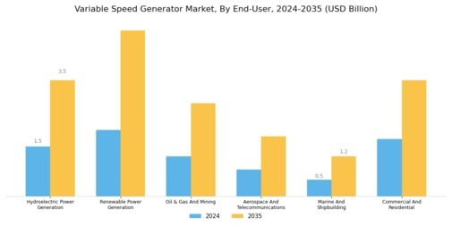 Variable Speed Generator Market Segment Image 4