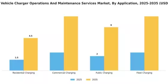 Electric Vehicle Charger Operations And Maintenance Services Market Segment Image 0