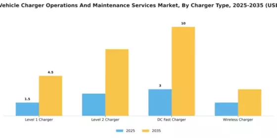 Electric Vehicle Charger Operations And Maintenance Services Market Segment Image 1