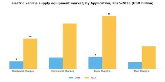 Electric Vehicle Supply Equipment Market Segment Image 0