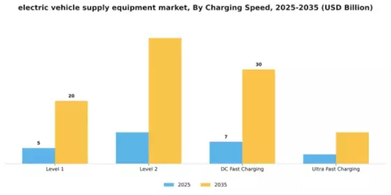 Electric Vehicle Supply Equipment Market Segment Image 1