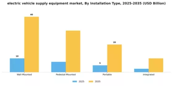 Electric Vehicle Supply Equipment Market Segment Image 3