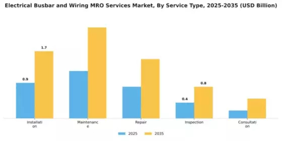 Electrical Busbar and Wiring MRO Services Market Segment Image 3