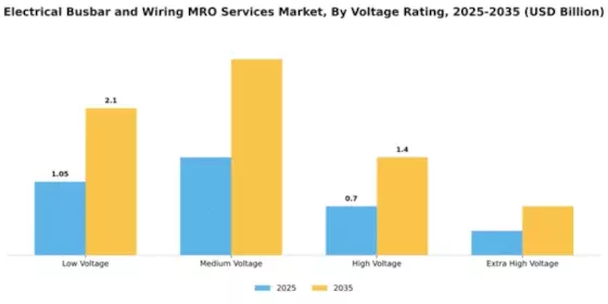 Electrical Busbar and Wiring MRO Services Market Segment Image 4