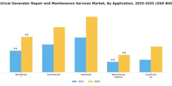 Electrical Generator Repair and Maintenance Services Market Segment Image 0
