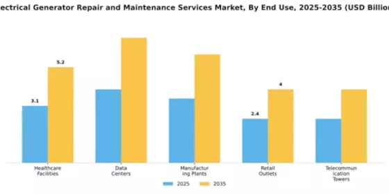 Electrical Generator Repair and Maintenance Services Market Segment Image 1