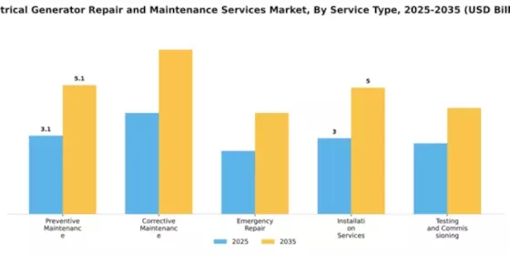 Electrical Generator Repair and Maintenance Services Market Segment Image 3