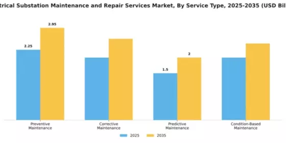 Electrical Substation Maintenance and Repair Services Market Segment Image 2