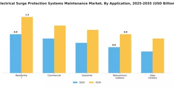 Electrical Surge Protection Systems Maintenance Market Segment Image 0
