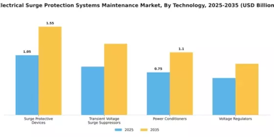 Electrical Surge Protection Systems Maintenance Market Segment Image 4