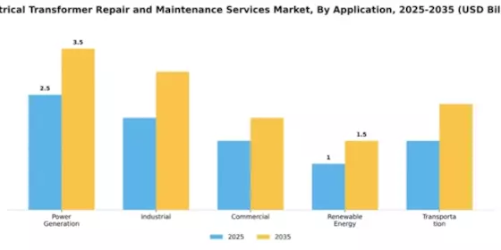 Electrical Transformer Repair and Maintenance Services Market Segment Image 0