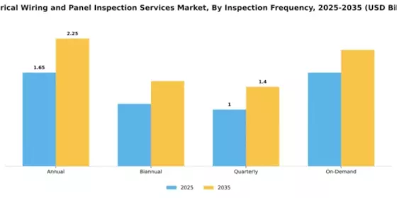 Electrical Wiring and Panel Inspection Services Market Segment Image 2