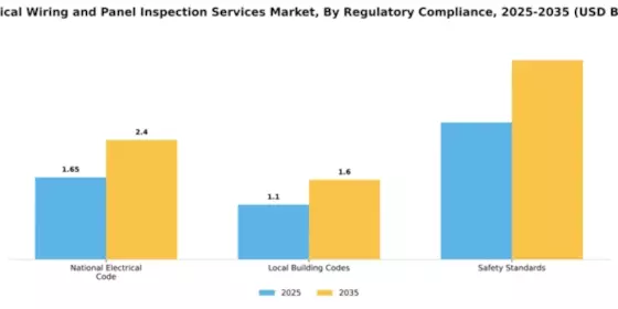 Electrical Wiring and Panel Inspection Services Market Segment Image 3