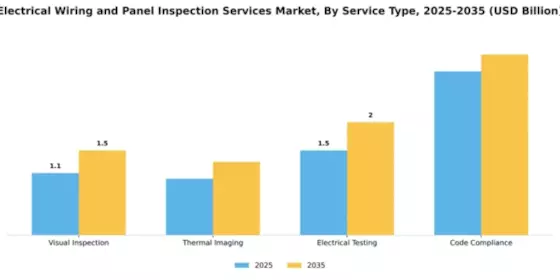 Electrical Wiring and Panel Inspection Services Market Segment Image 4