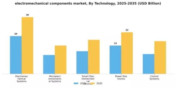 Electromechanical Components Market Segment Image 3