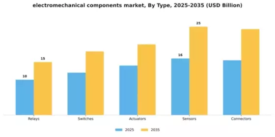 Electromechanical Components Market Segment Image 4