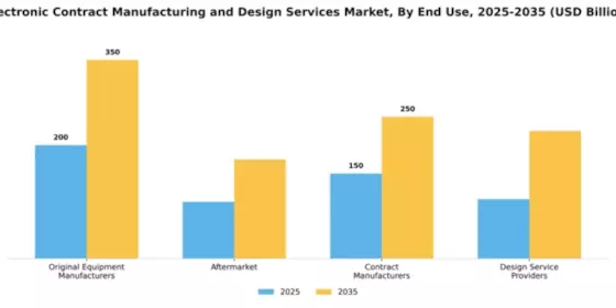 Electronic Contract Manufacturing and Design Services Market Segment Image 1