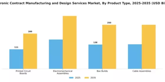 Electronic Contract Manufacturing and Design Services Market Segment Image 2