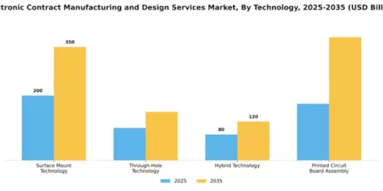 Electronic Contract Manufacturing and Design Services Market Segment Image 4