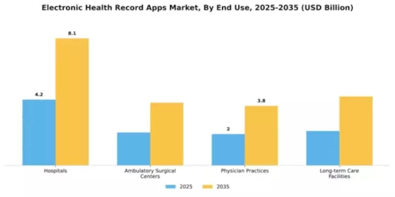 Electronic Health Record Apps Market  Segment Image 2