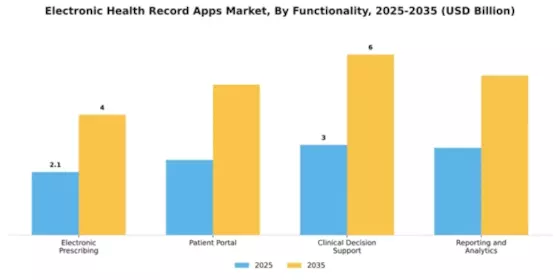 Electronic Health Record Apps Market  Segment Image 3