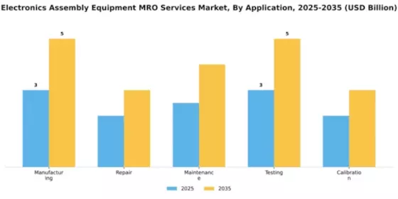 Electronics Assembly Equipment MRO Services Market Segment Image 0