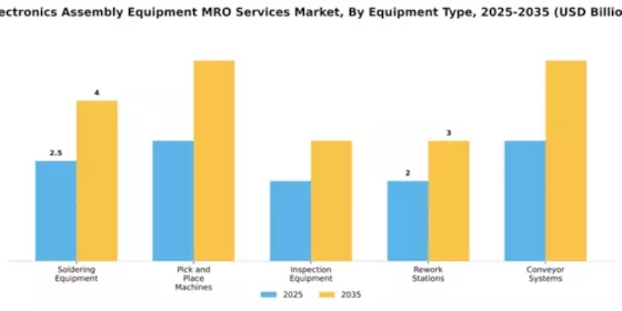 Electronics Assembly Equipment MRO Services Market Segment Image 2