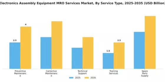 Electronics Assembly Equipment MRO Services Market Segment Image 3