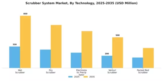 Scrubber System Market Segment Image 3