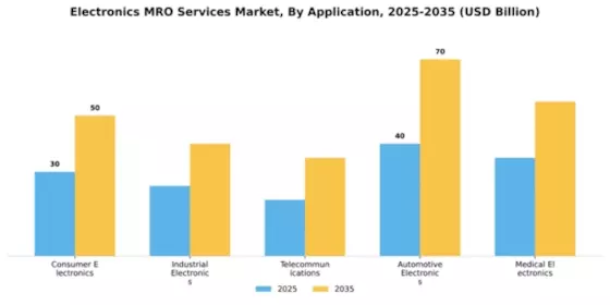 Electronics MRO Services Market Segment Image 0