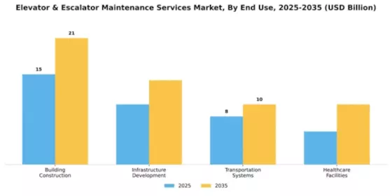 Elevator & Escalator Maintenance Services Market Segment Image 1