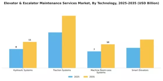 Elevator & Escalator Maintenance Services Market Segment Image 4