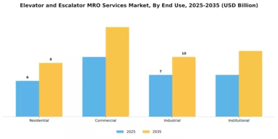 Elevator and Escalator MRO Services Market Segment Image 2
