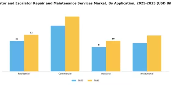 Elevator and Escalator Repair and Maintenance Services Market Segment Image 0