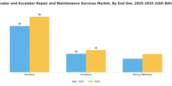 Elevator and Escalator Repair and Maintenance Services Market Segment Image 2