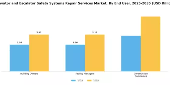 Elevator and Escalator Safety Systems Repair Services Market Segment Image 1