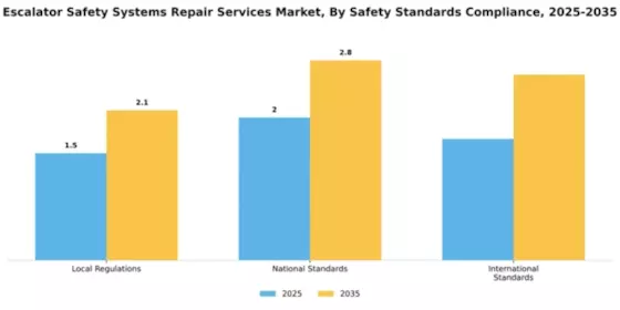 Elevator and Escalator Safety Systems Repair Services Market Segment Image 2