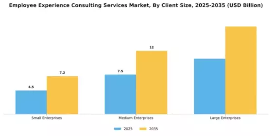 Employee Experience Consulting Services Market Segment Image 0