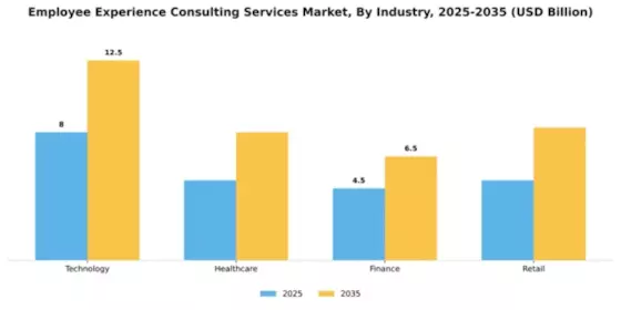Employee Experience Consulting Services Market Segment Image 2