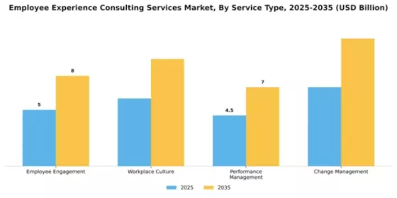 Employee Experience Consulting Services Market Segment Image 3