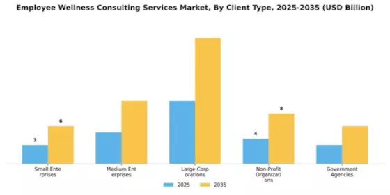 Employee Wellness Consulting Services Market Segment Image 0