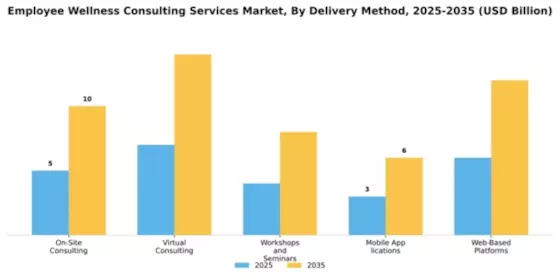 Employee Wellness Consulting Services Market Segment Image 1