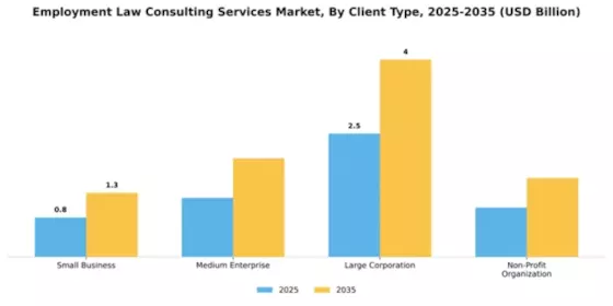 Employment Law Consulting Services Market Segment Image 0