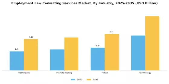 Employment Law Consulting Services Market Segment Image 2